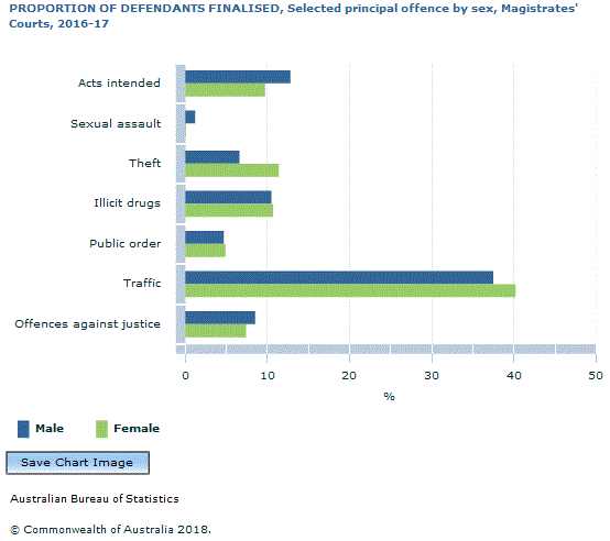 Graph Image for PROPORTION OF DEFENDANTS FINALISED, Selected principal offence by sex, Magistrates' Courts, 2016-17